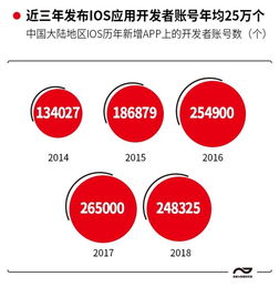 七成軟件開(kāi)發(fā)者為90后，游戲、教育、商務(wù)成App開(kāi)發(fā)三大熱門(mén)，企業(yè)管理咨詢迎來(lái)新機(jī)遇
