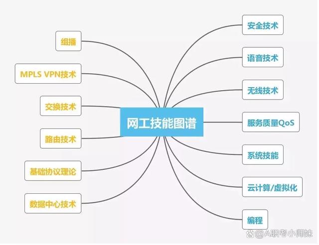 網絡工程師必備技能圖譜 從基礎到進階的全景指南